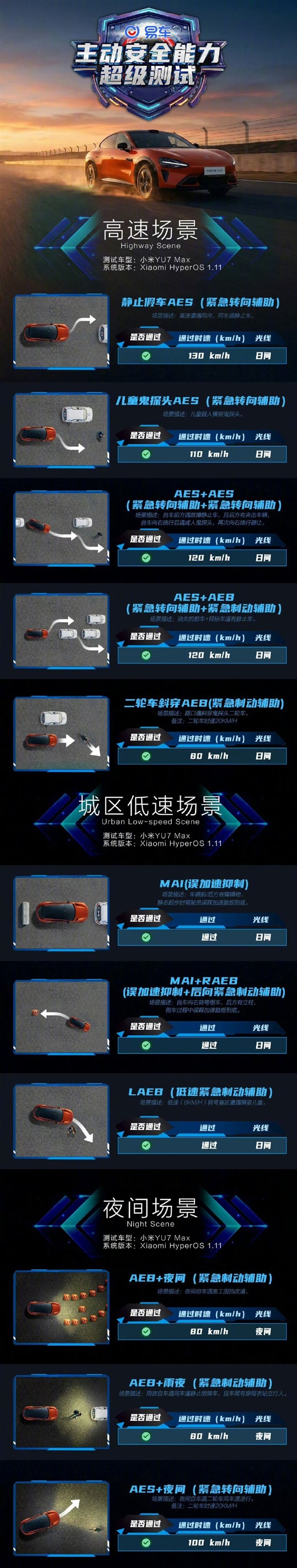 全程直播：小米辅助驾驶通过高速、城区、夜间全部11项测试