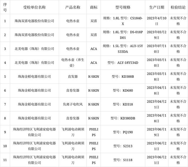 关于2023年广东省珠海市家用电器产品质量监督抽查结果的通告(图1) 关于2023年广东省珠海市家用电器产品质量监督抽查结果的通告(图1)